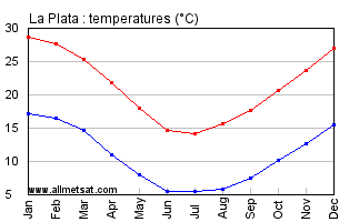 La Plata Argentina Annual Temperature Graph
